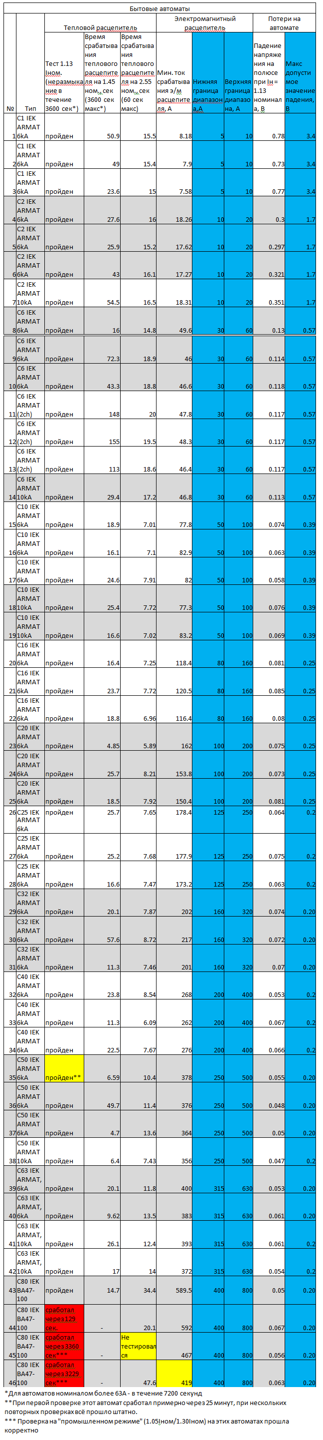 Про автоматические выключатели - 8