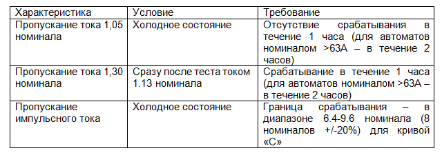 Таблица 1.а - Требования к промышленным автоматам: