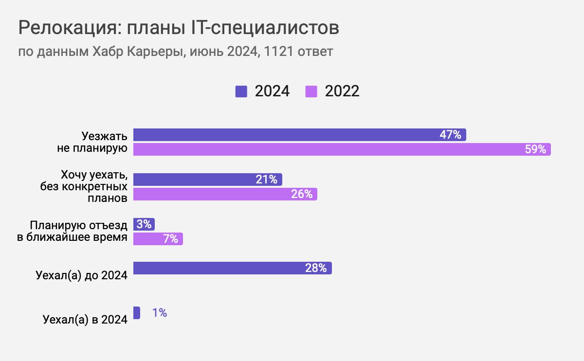Только 1% IT-специалистов уехали из РФ в 2024 — как изменилось отношение к релокации за два года - 2