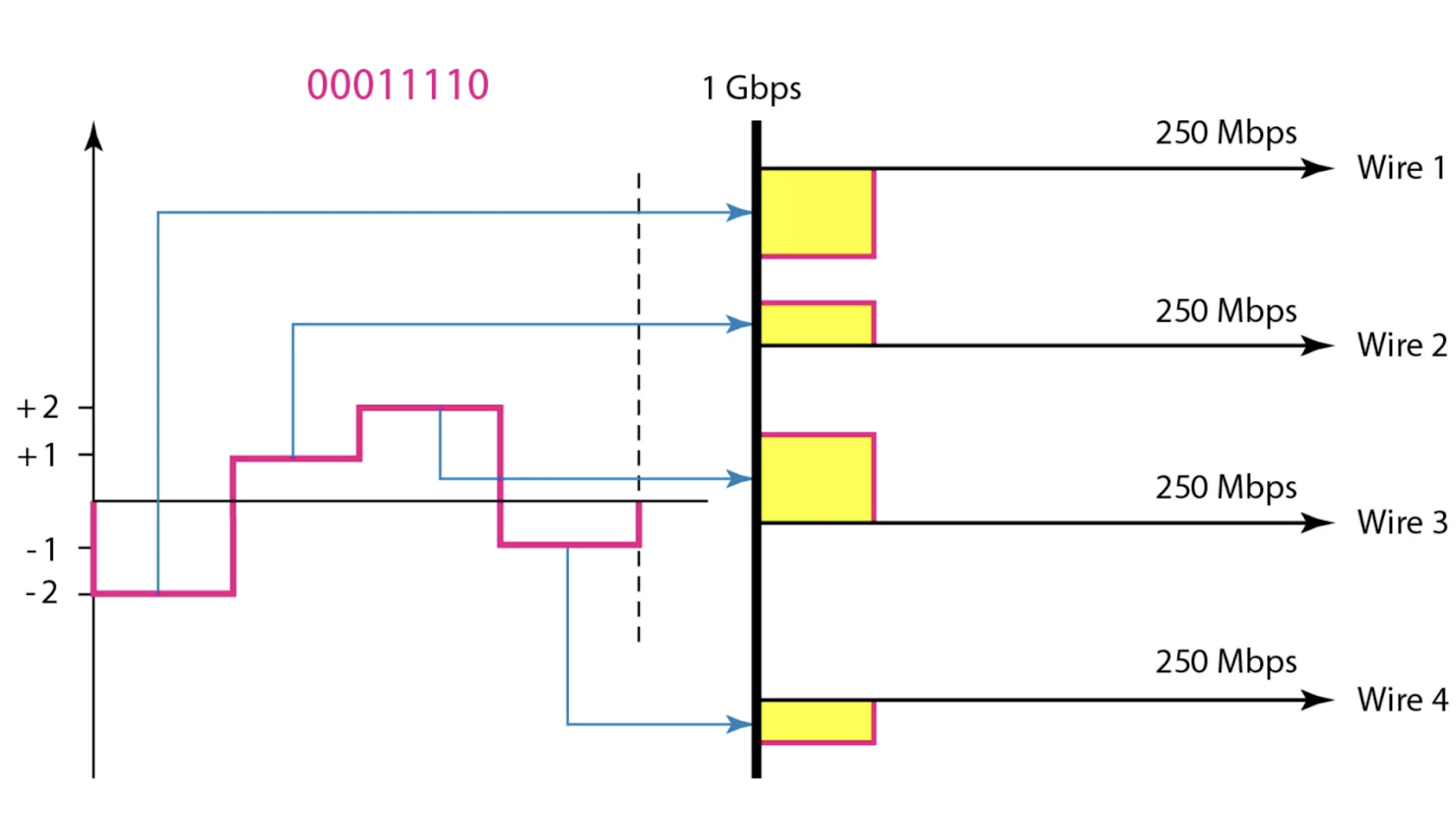 Схема работы кодирования 4D-PAM-5 в 1000BASE-T