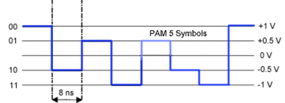 Метод модуляции PAM-5