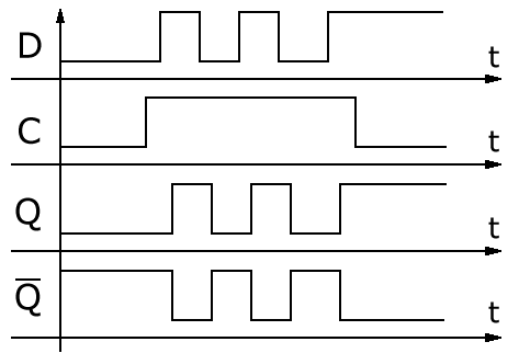 Временная диаграмма D-тригггера