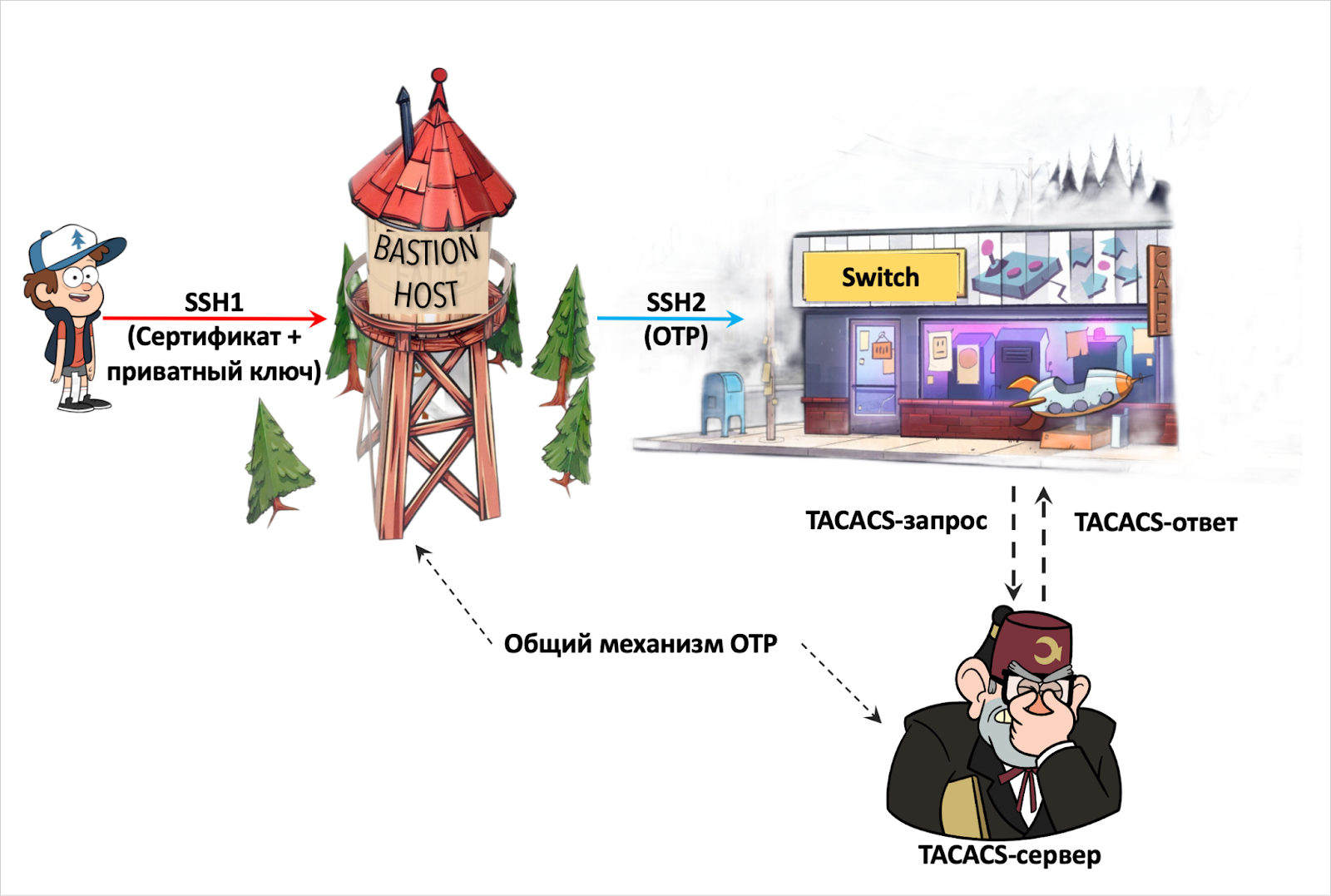 Осчастливливаем клиента с помощью TACACS, Bastion и 