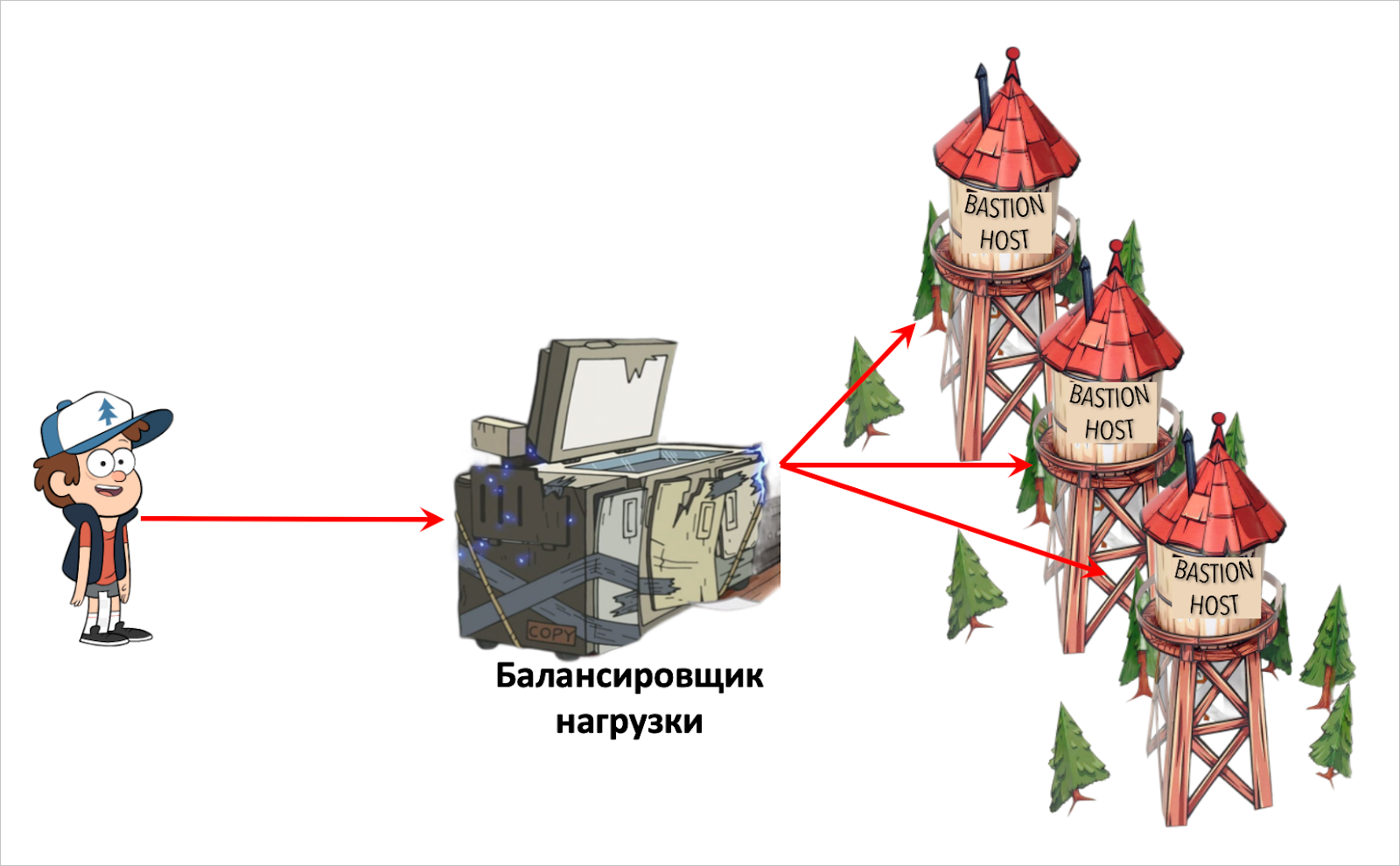 Поход от ssh-клиента в Bastion через балансировщик нагрузки