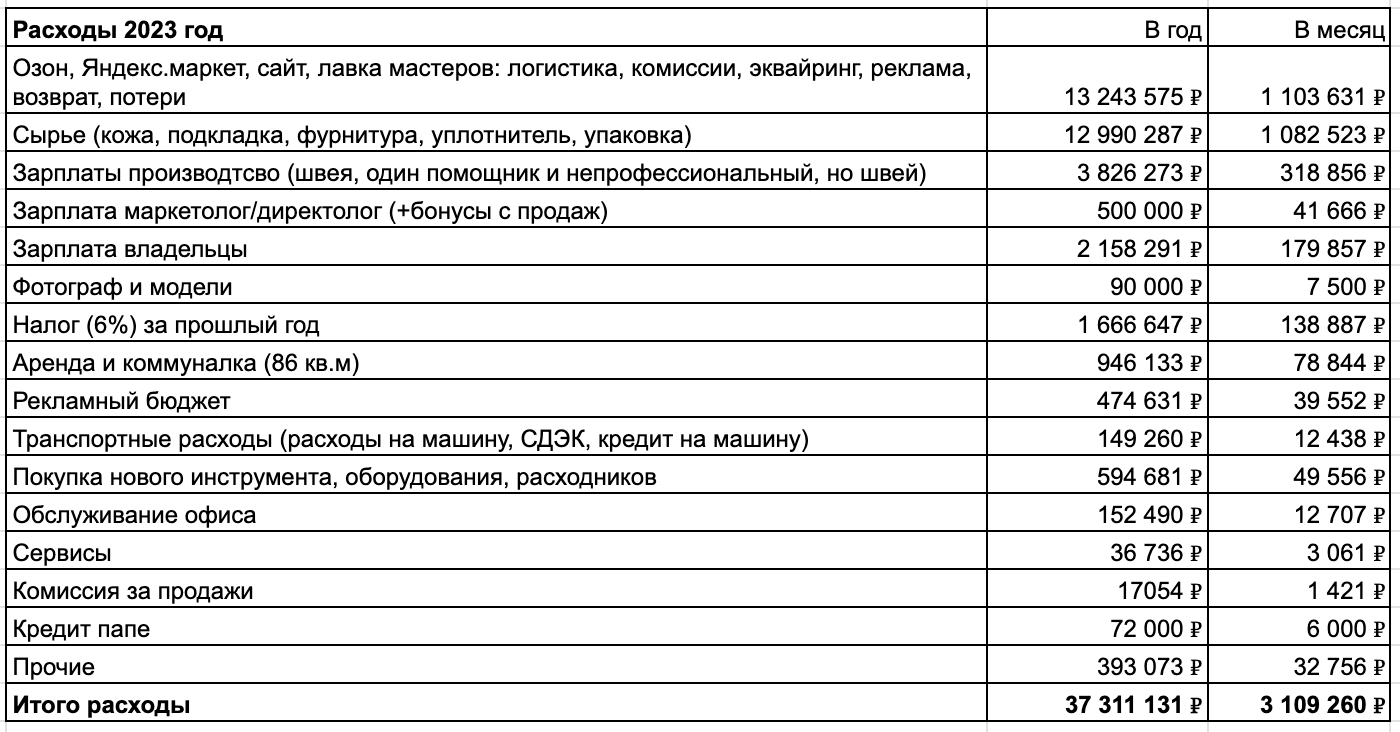 Это текущий срез. К примеру, материалы на 13 млн явно не все пошли на изделия в 2023 году. Часть ушла на изделия 2024 года, плюс какой-то запас. Кредит папе все еще платим.