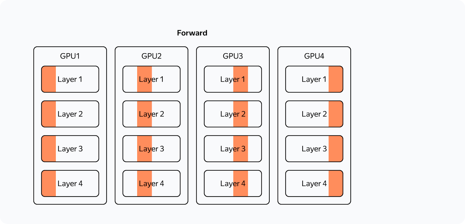 Яндекс разработал и выложил в опенсорс YaFSDP — инструмент для ускорения обучения LLM и сокращения расходов на GPU - 6