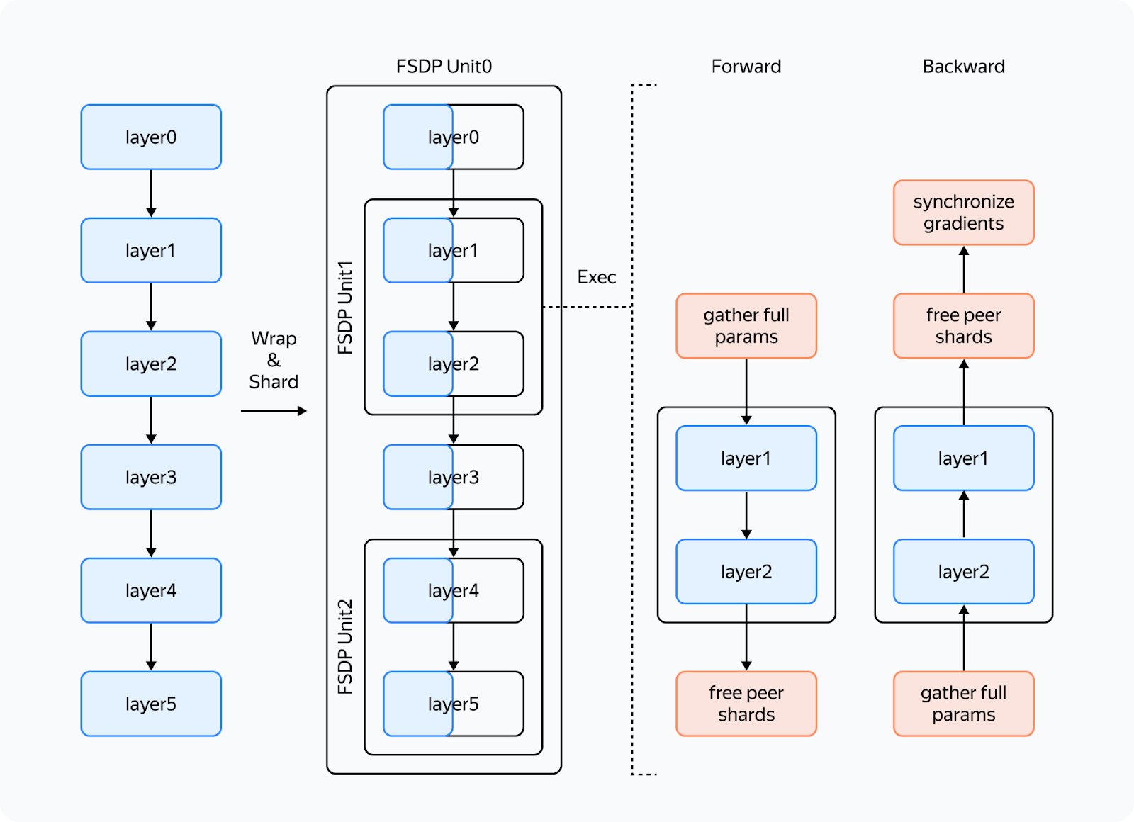 Схема основана на иллюстрации из документации FSDP