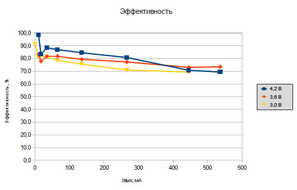 Эффективная запитка от литиевых аккумуляторов (серия TI TPS63xxx) - 13