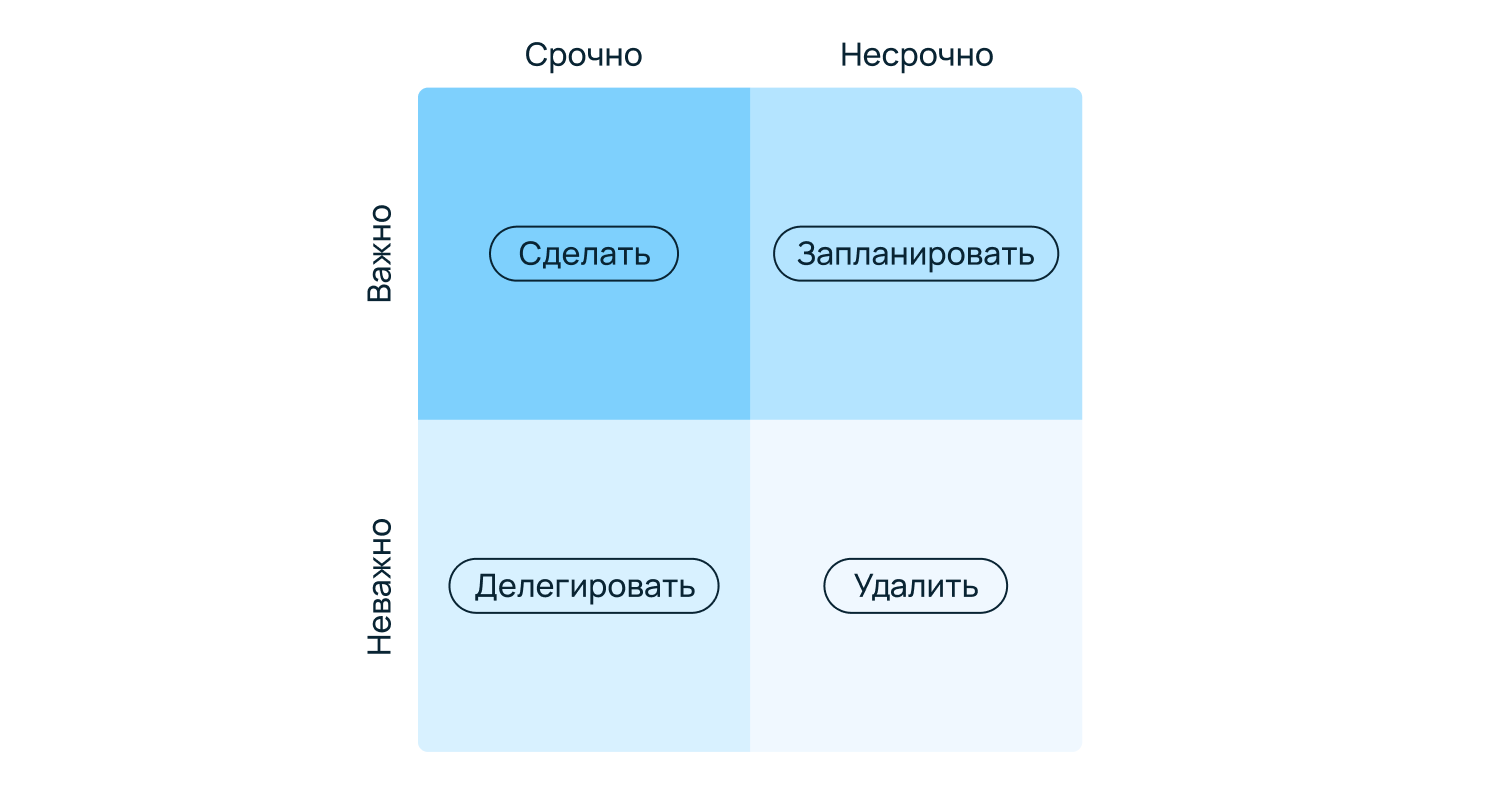 Методика «Eat that frog», принцип Парето и матрица Эйзенхауэра: инструменты для управления приоритетами и временем - 4