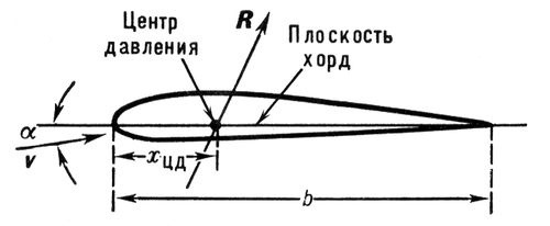 Схема расположения центра давления  