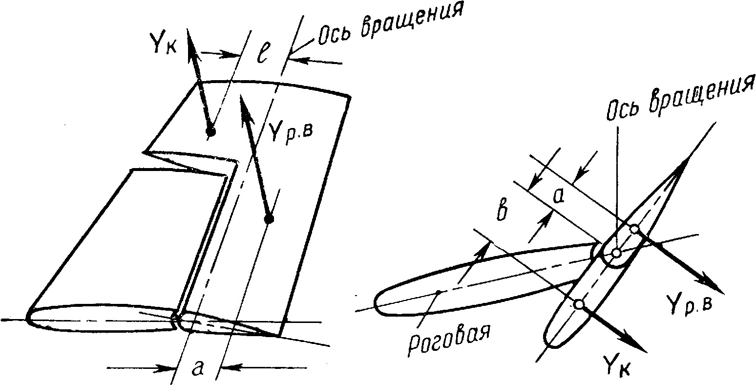 Схема роговой компенсации