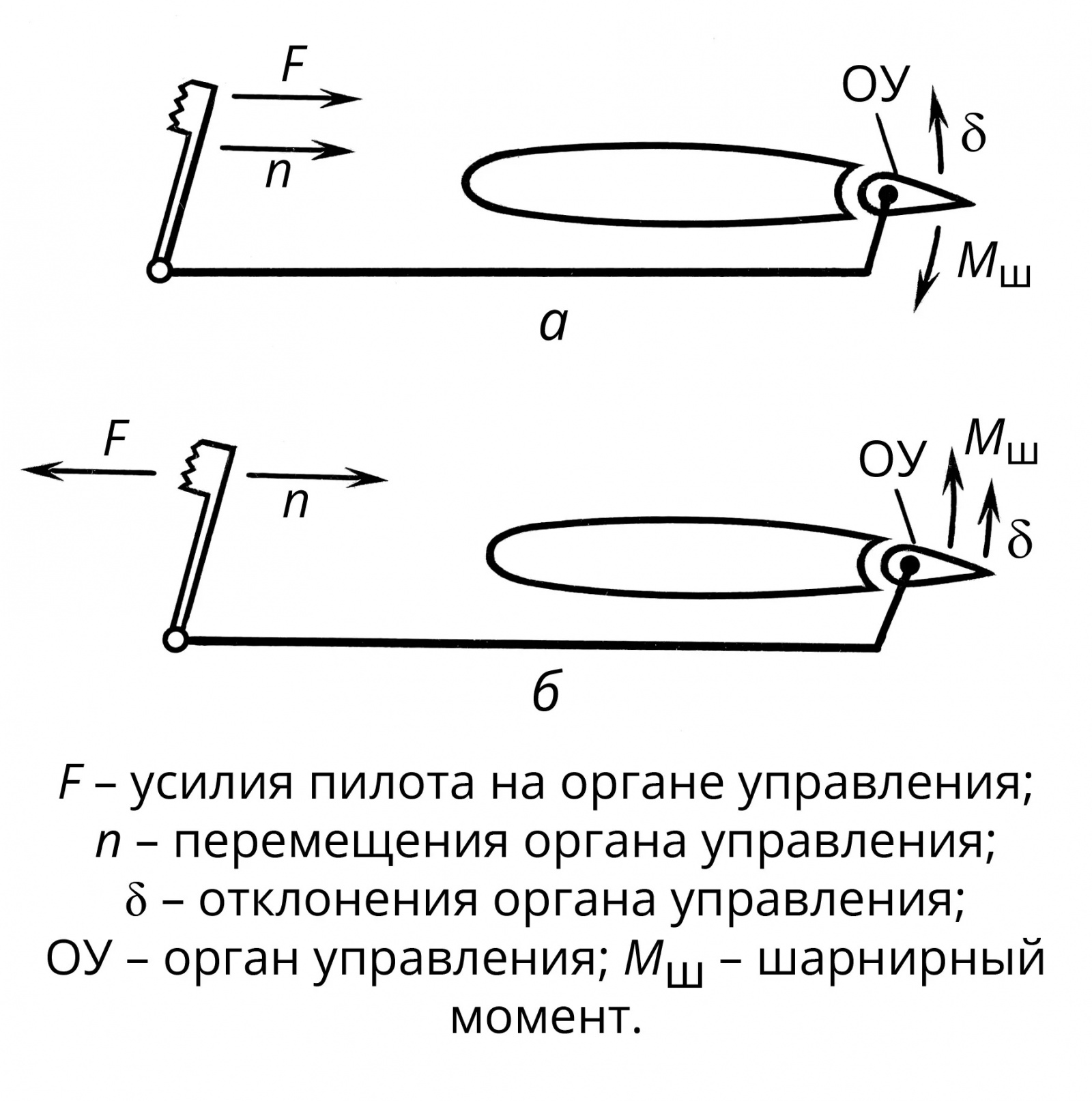 Примерная схема усилий на нормальном (а) и перекомпенсированном (б) руле. Видно, что в случае перекомпенсации момент направлен на увеличение угла отклонения руля