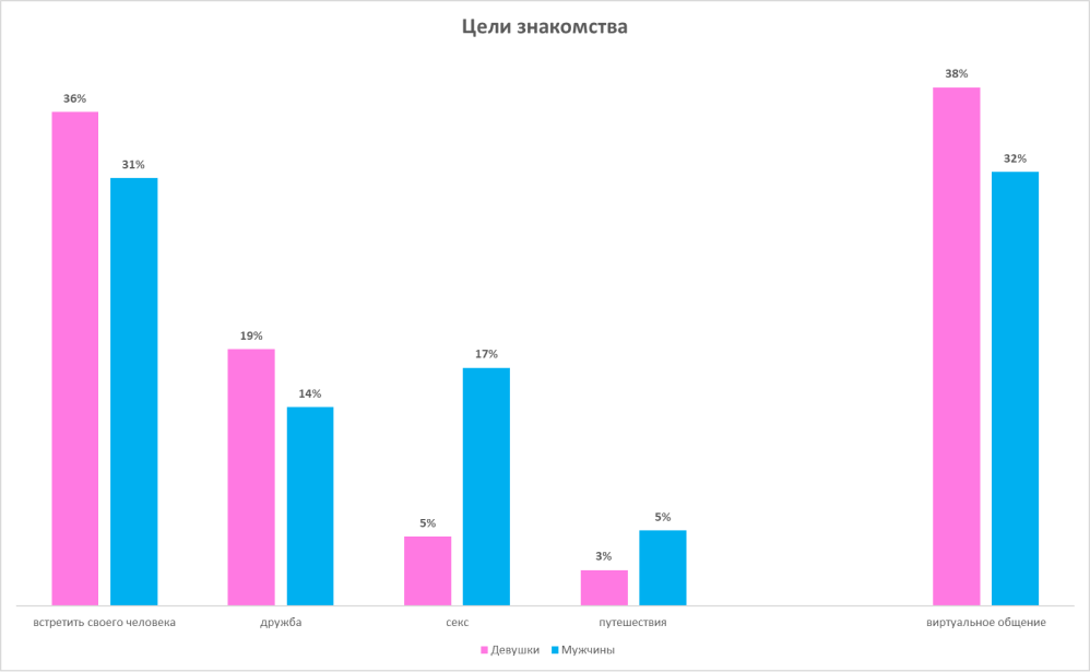 по данным опроса пользователей Тиндера 