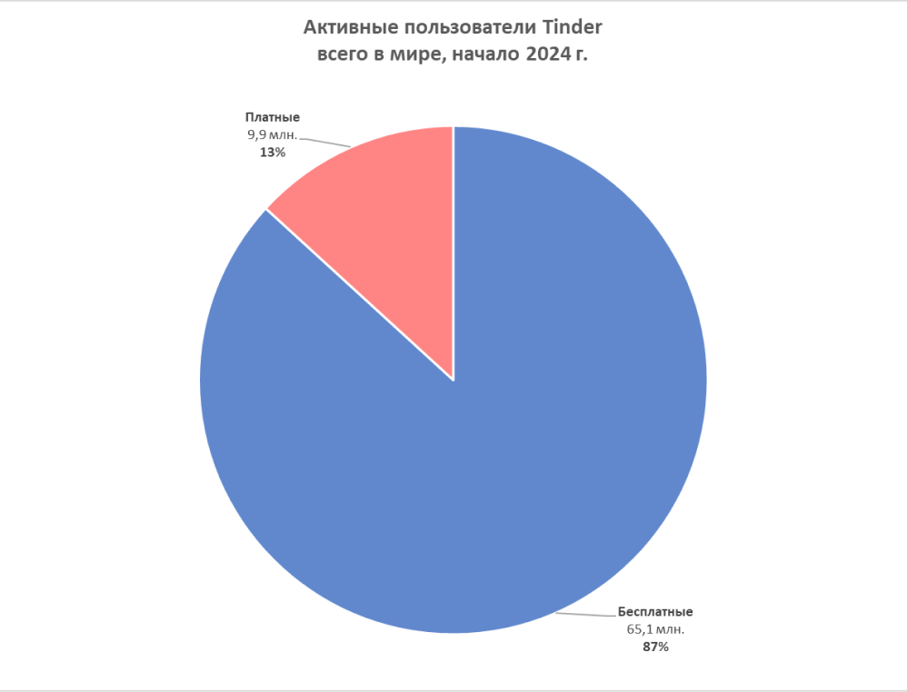 пользователи Tinder по данным https://www.demandsage.com/tinder-statistics/