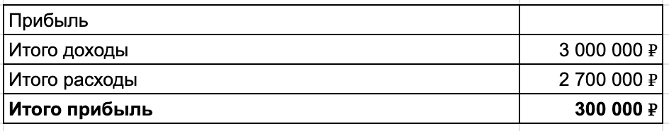 Средняя прибыльность производства сегодня – 300 000 ₽/мес