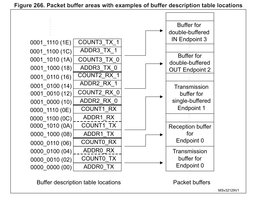 Usb Packet buffers, MCU STM32F070