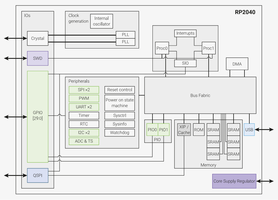 RP2040 peripheral registers