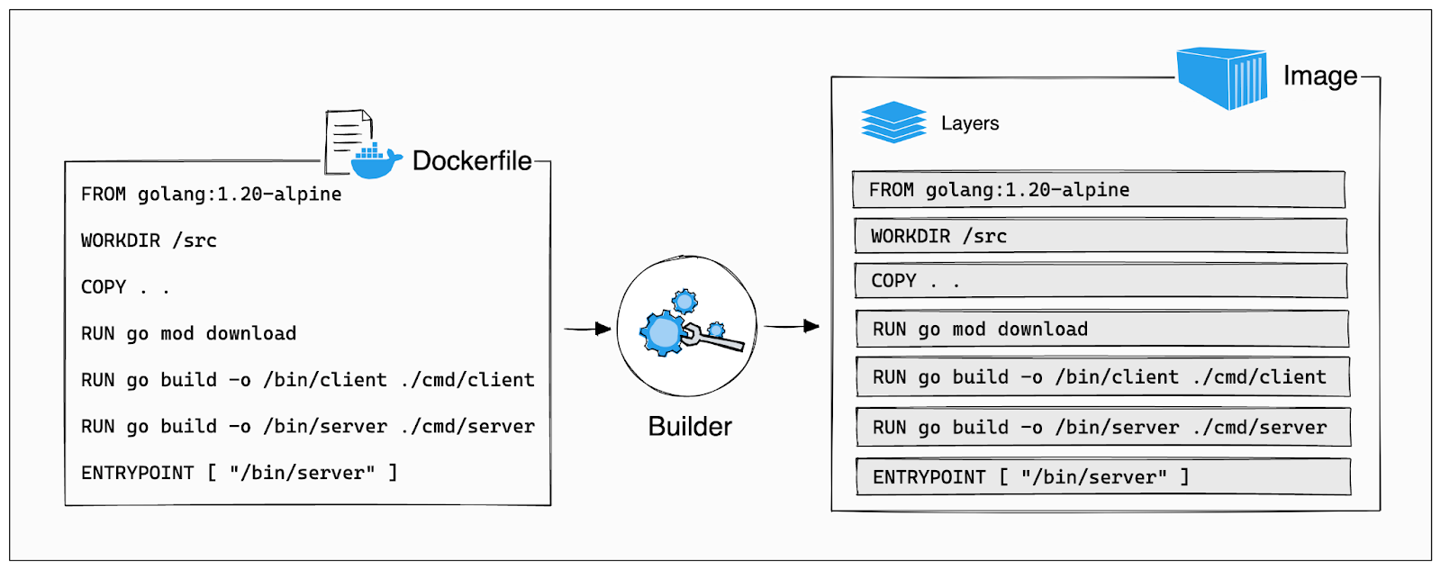 Процесс создания нового образа (из официальной документации Docker)