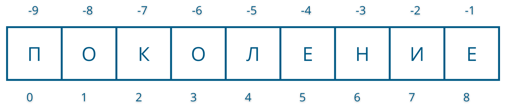 Симметричная индексация в Python - 2