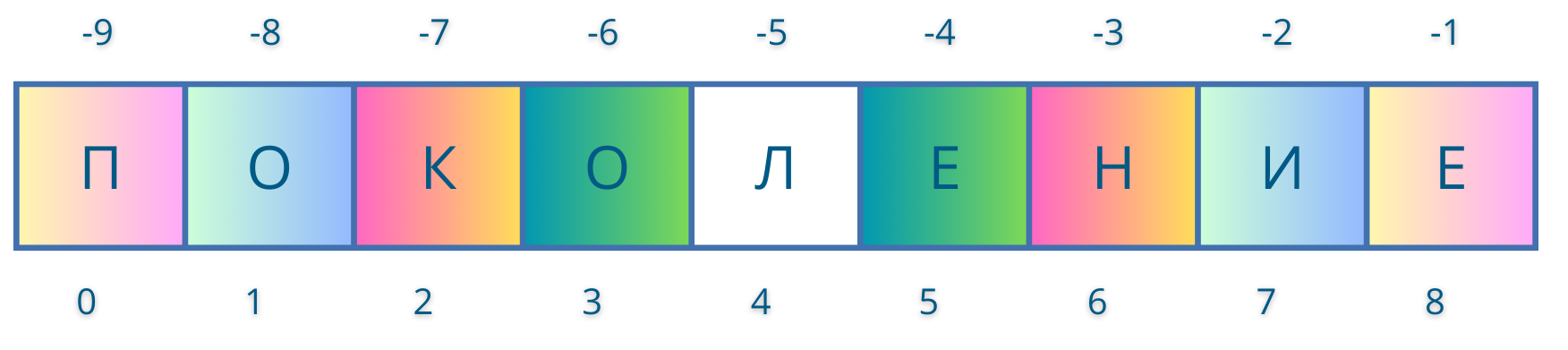 Симметричная индексация в Python - 3