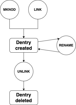 Жизненный цикл dentry.