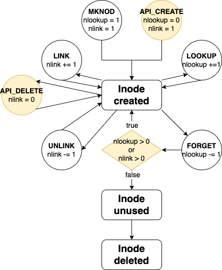 Жизненный цикл inode с учётом API-операций по инициативе файловой системы, жёлтым отмечена разница с жизненным циклом в общем случае.