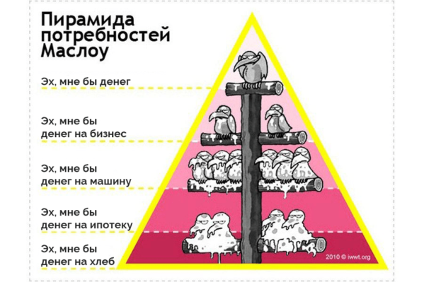 Пирамида денежных потребностей 