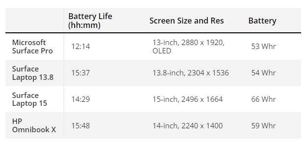 В среднем у ноутбуков на Snapdragon X Elite автономность почти на уровне MacBook Pro. Сравнение 17 моделей позволяет составить картину