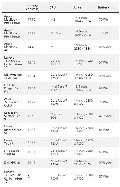 В среднем у ноутбуков на Snapdragon X Elite автономность почти на уровне MacBook Pro. Сравнение 17 моделей позволяет составить картину