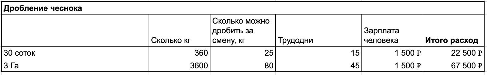 На 30 соток посчитана работа руками, на 3 Га – работа дробилкой. 