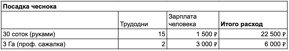 Даже если на маленьком объеме все это вы делает сами, есть смысл оценивать эти часы, так как вы бы могли заработать эти деньги, например, работая в такси или на стройке.