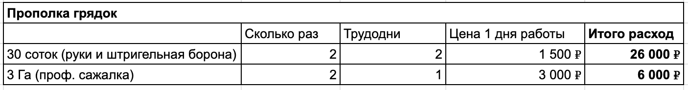 Можно оценить, насколько трактор и культиватор оптимизируют расходы. 