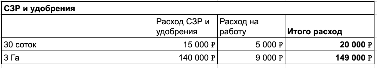 Площадь растет, а расход на работу – не особо, благодаря технике. 