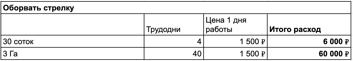 Так как этап ручной при росте в 10 раз, в 10 раз, растут и расходы. 