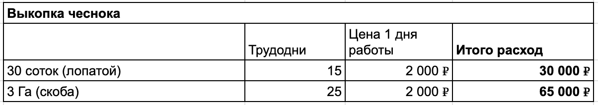 Выкопка – наиболее тяжелый процесс, закладываем оплату 2 000 ₽/смена 