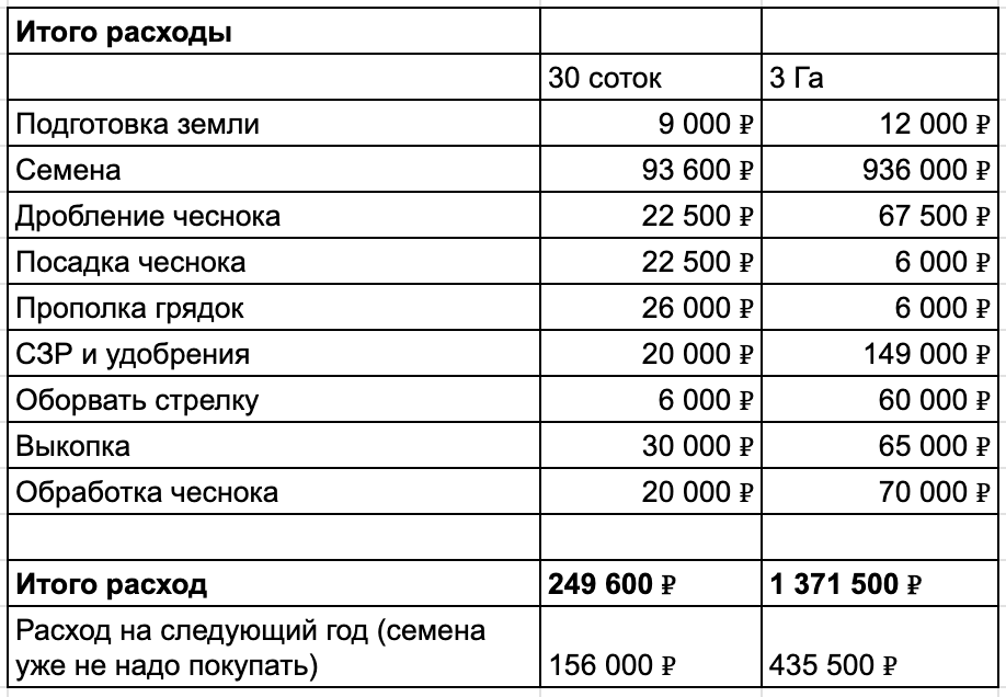 Семена, средства защиты, удобрения – это то, что растет пропорционально объему посадки, а вот стоимость работы можно сильно снизить за счет механизации. 