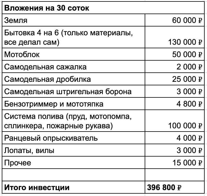 Посчитаны наиболее спартанские условия. Тогда у меня даже туалет был импровизированный – 4 колышка были обтянуты пленкой.   