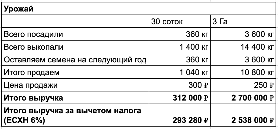 Цена на объеме продаж совершенно точно падает 