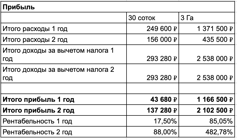 Рентабельность посчитана, как отношение расходов к прибыли.  