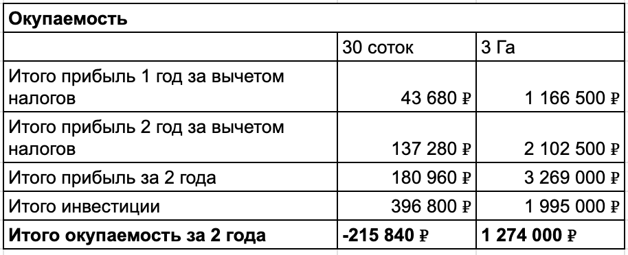 Прибыль 2-го года значительно выше, потому что вы используете собственно выращенные семена. 