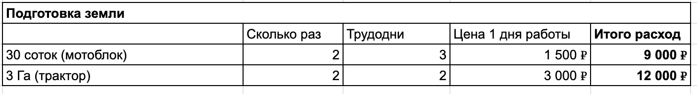 Считал трудодни, даже если работал сам. 