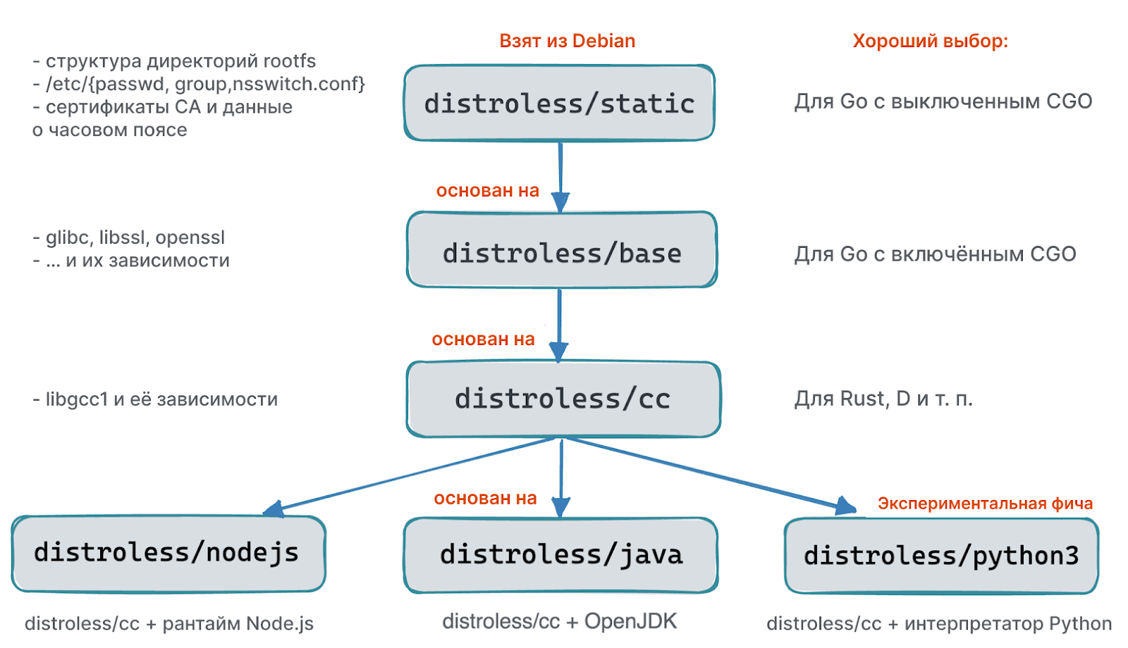 Что находится внутри образов distroless-контейнеров - 4