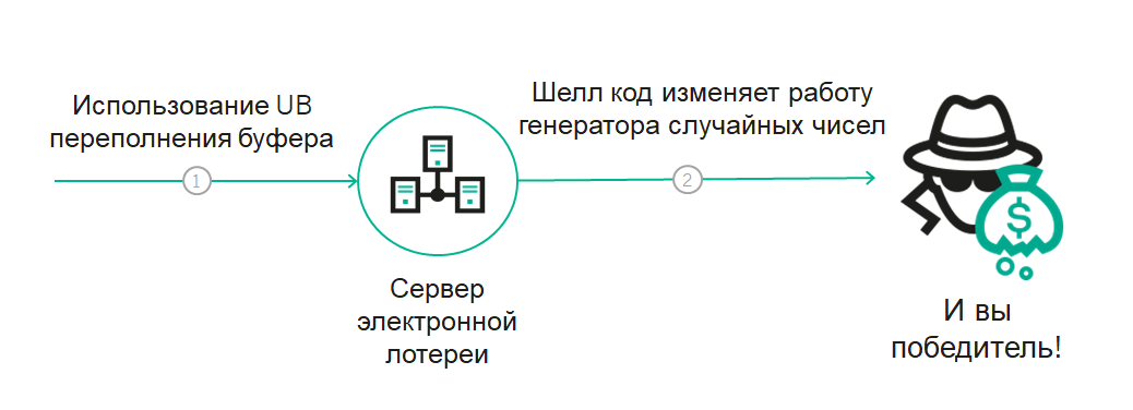 Опасность устарела: несколько важных нюансов в новых стандартах C++ - 2