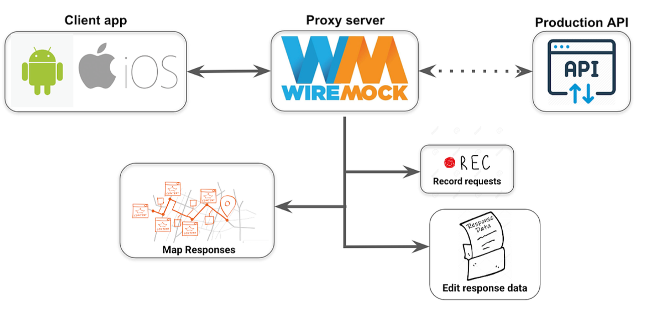 WireMock: схема работы.