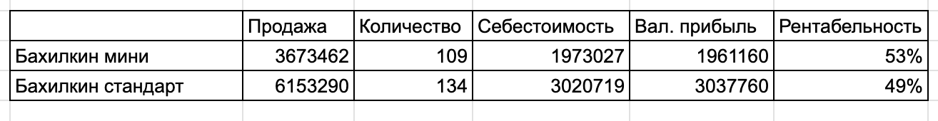 Один аппарат стоил порядка 45 920 ₽. Производственная себестоимость – 22 542 ₽. В цену не закладывали расходы на гарантийное обслуживание, получилось очень надежно. 