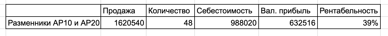 Ср. цена одного аппарата – 33 761 ₽. Производственная себестоимость – 20 583 ₽. 