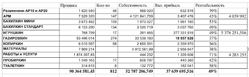 Среднюю рентабельность мы держали 15% по году. 