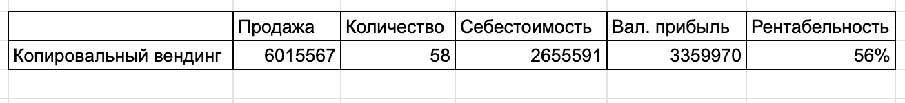 Один аппарат стоил порядка 103 716 ₽. Производственная себестоимость – 45 786 ₽. 