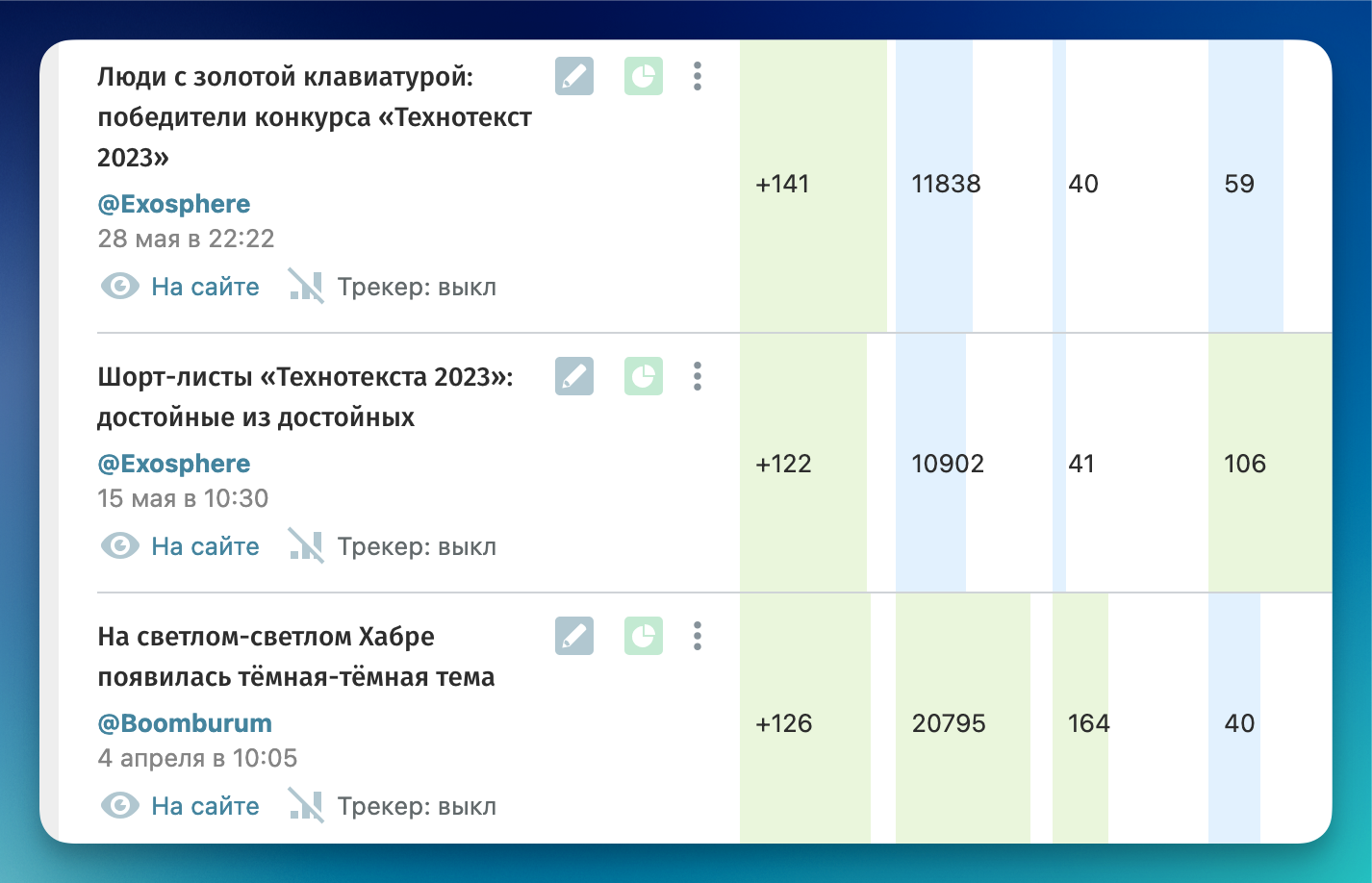 Статистика публикаций на Хабре - 3