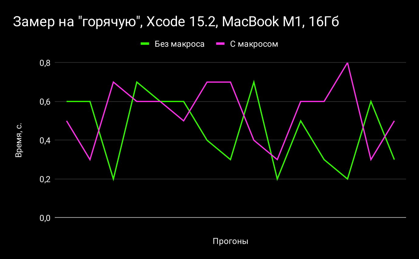 Макросы — напишут код за вас, но есть нюанс… - 20